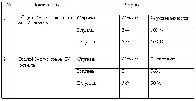 Мониторинг результативности работы МОУ СОШ № 11